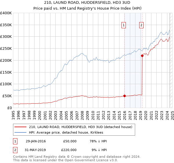 210, LAUND ROAD, HUDDERSFIELD, HD3 3UD: Price paid vs HM Land Registry's House Price Index