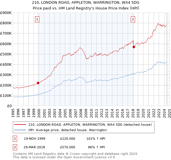 210, LONDON ROAD, APPLETON, WARRINGTON, WA4 5DG: Price paid vs HM Land Registry's House Price Index