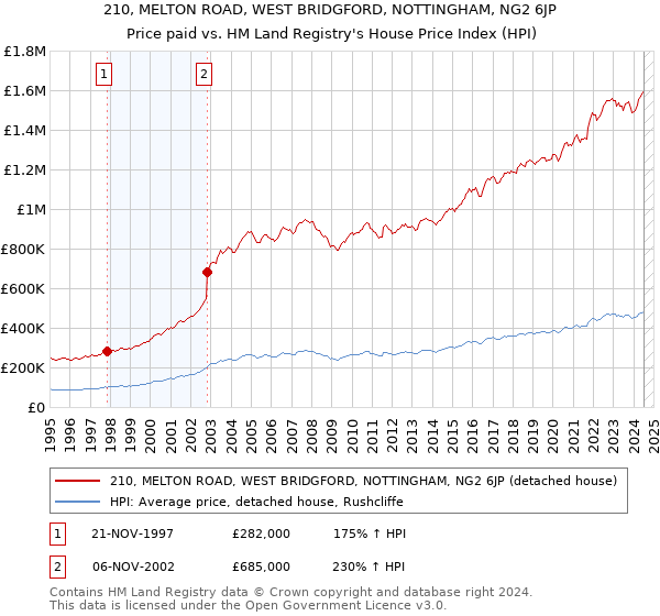 210, MELTON ROAD, WEST BRIDGFORD, NOTTINGHAM, NG2 6JP: Price paid vs HM Land Registry's House Price Index