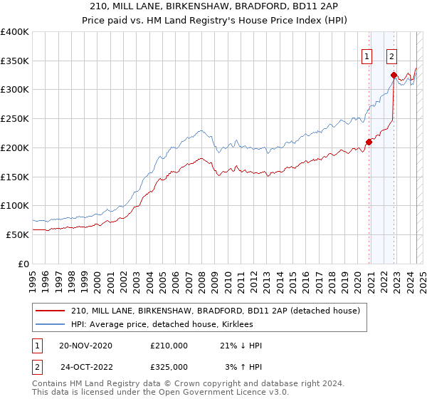 210, MILL LANE, BIRKENSHAW, BRADFORD, BD11 2AP: Price paid vs HM Land Registry's House Price Index