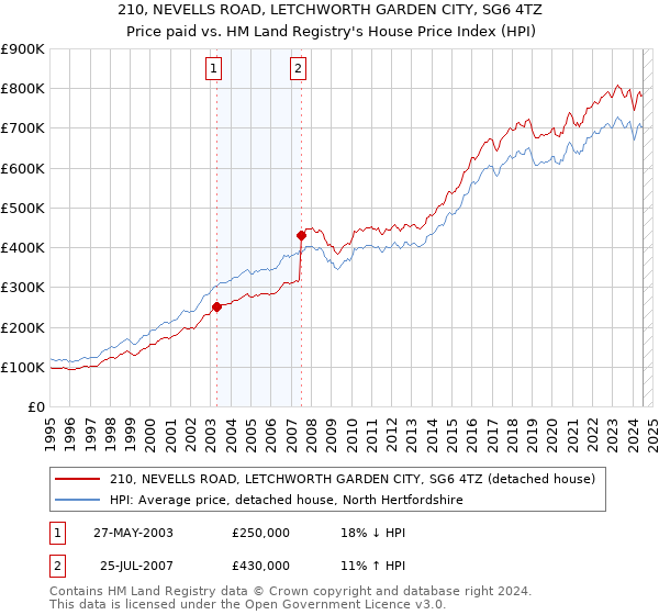 210, NEVELLS ROAD, LETCHWORTH GARDEN CITY, SG6 4TZ: Price paid vs HM Land Registry's House Price Index