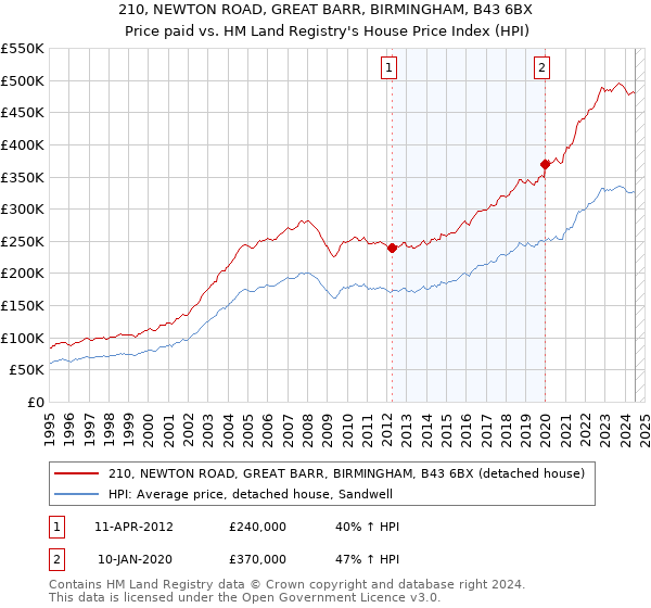 210, NEWTON ROAD, GREAT BARR, BIRMINGHAM, B43 6BX: Price paid vs HM Land Registry's House Price Index