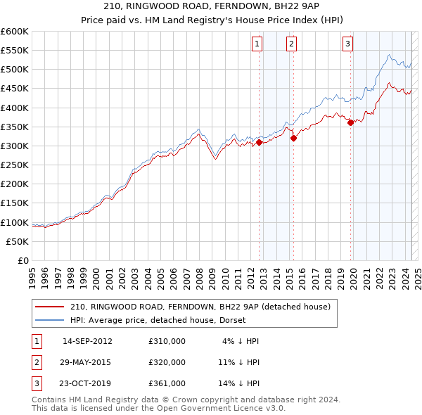 210, RINGWOOD ROAD, FERNDOWN, BH22 9AP: Price paid vs HM Land Registry's House Price Index