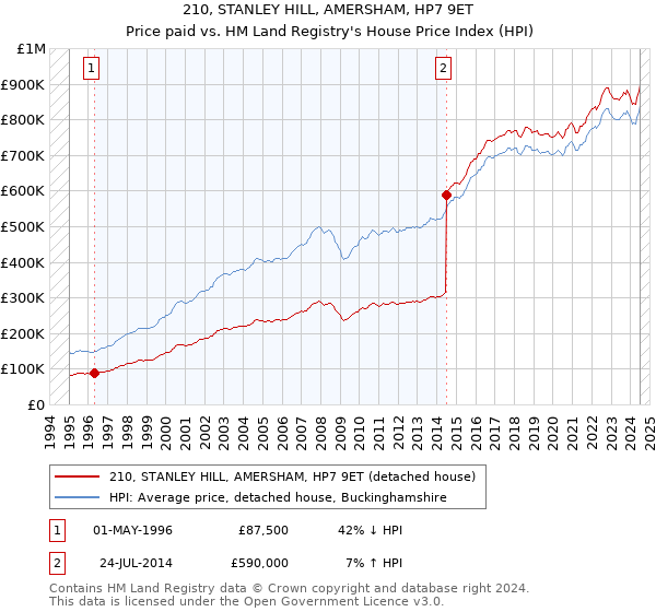 210, STANLEY HILL, AMERSHAM, HP7 9ET: Price paid vs HM Land Registry's House Price Index