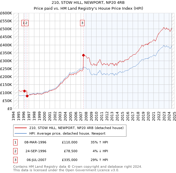 210, STOW HILL, NEWPORT, NP20 4RB: Price paid vs HM Land Registry's House Price Index