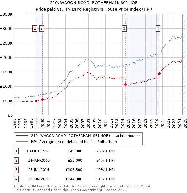 210, WAGON ROAD, ROTHERHAM, S61 4QF: Price paid vs HM Land Registry's House Price Index