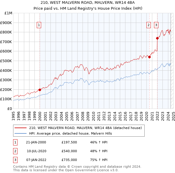 210, WEST MALVERN ROAD, MALVERN, WR14 4BA: Price paid vs HM Land Registry's House Price Index