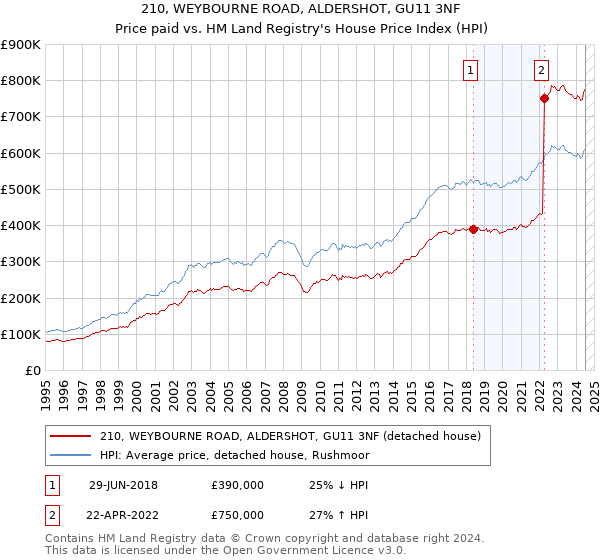 210, WEYBOURNE ROAD, ALDERSHOT, GU11 3NF: Price paid vs HM Land Registry's House Price Index