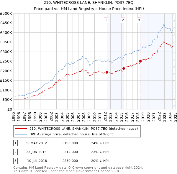 210, WHITECROSS LANE, SHANKLIN, PO37 7EQ: Price paid vs HM Land Registry's House Price Index