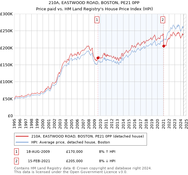 210A, EASTWOOD ROAD, BOSTON, PE21 0PP: Price paid vs HM Land Registry's House Price Index