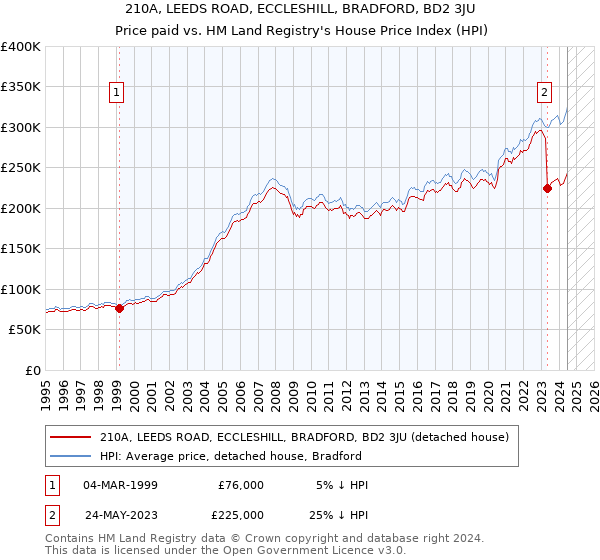 210A, LEEDS ROAD, ECCLESHILL, BRADFORD, BD2 3JU: Price paid vs HM Land Registry's House Price Index