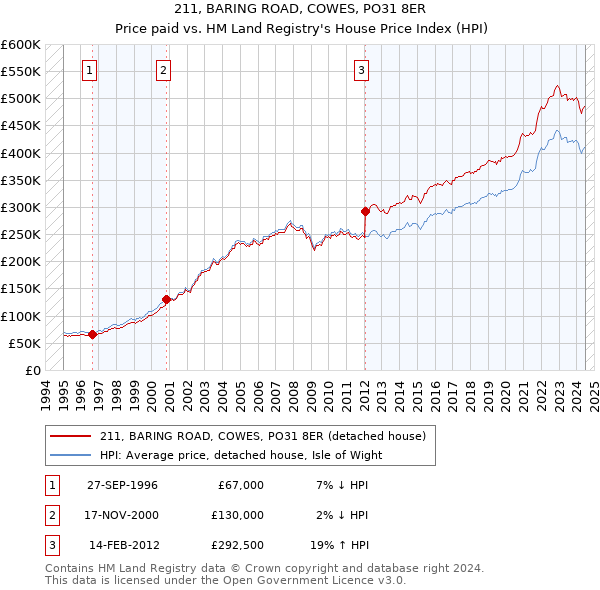 211, BARING ROAD, COWES, PO31 8ER: Price paid vs HM Land Registry's House Price Index