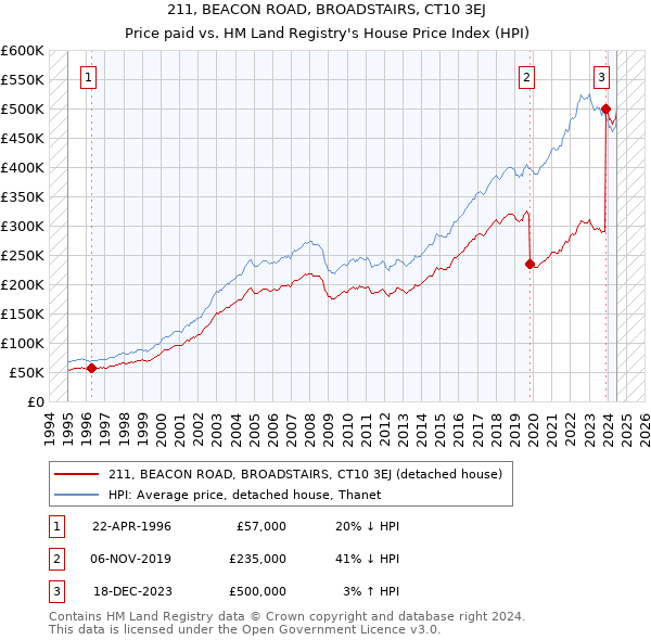 211, BEACON ROAD, BROADSTAIRS, CT10 3EJ: Price paid vs HM Land Registry's House Price Index