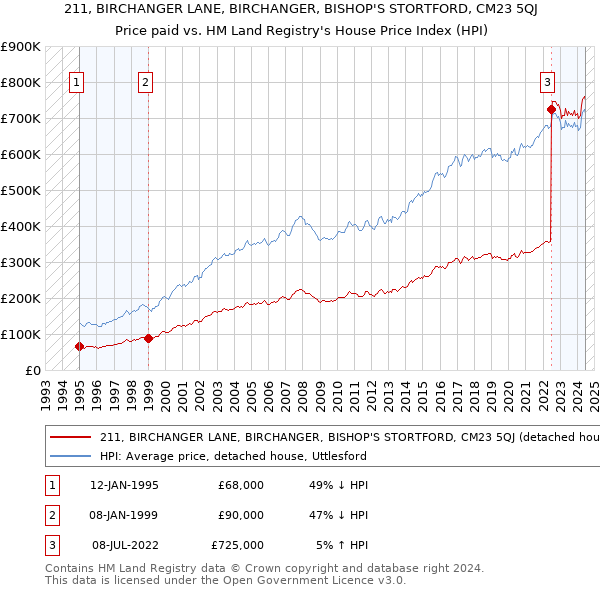 211, BIRCHANGER LANE, BIRCHANGER, BISHOP'S STORTFORD, CM23 5QJ: Price paid vs HM Land Registry's House Price Index