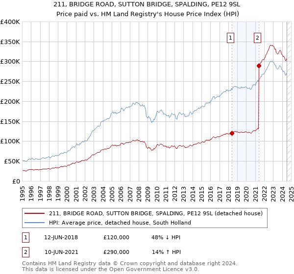 211, BRIDGE ROAD, SUTTON BRIDGE, SPALDING, PE12 9SL: Price paid vs HM Land Registry's House Price Index