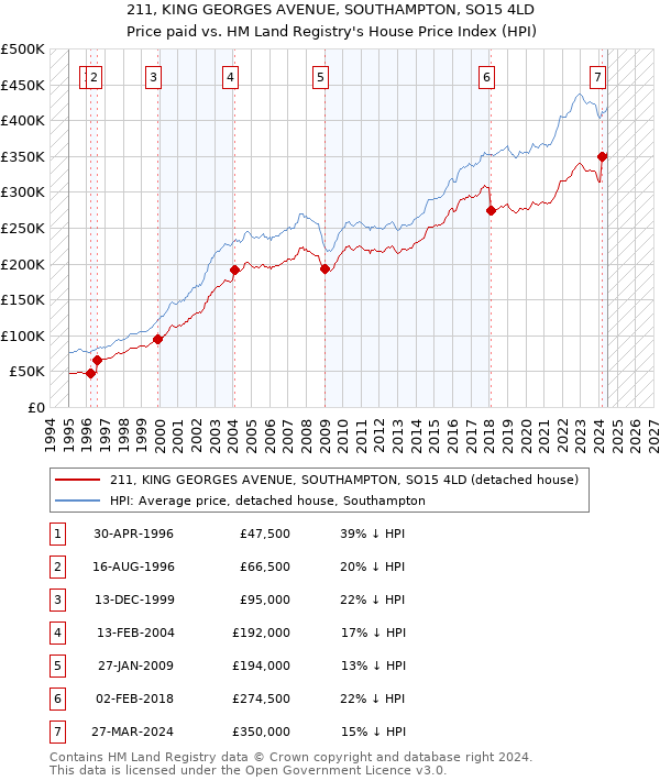 211, KING GEORGES AVENUE, SOUTHAMPTON, SO15 4LD: Price paid vs HM Land Registry's House Price Index