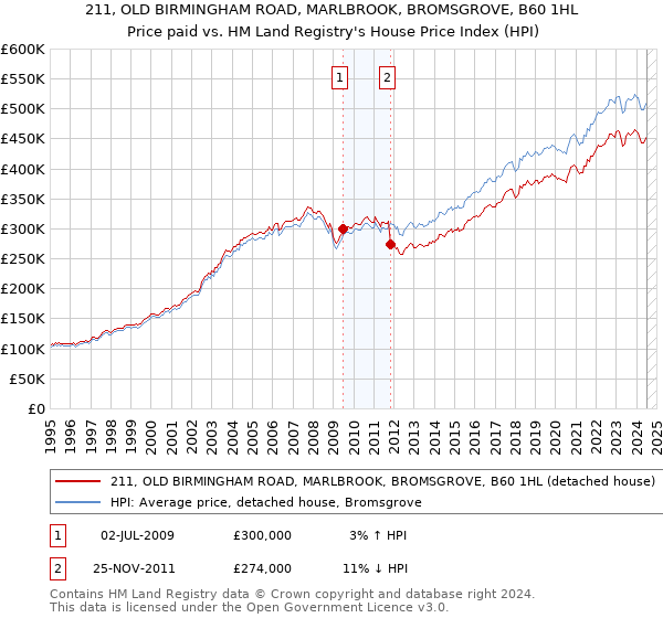 211, OLD BIRMINGHAM ROAD, MARLBROOK, BROMSGROVE, B60 1HL: Price paid vs HM Land Registry's House Price Index