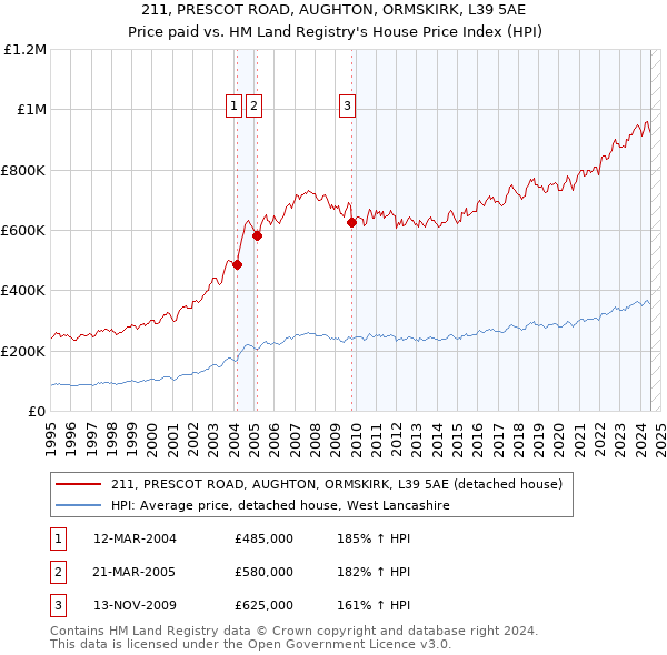 211, PRESCOT ROAD, AUGHTON, ORMSKIRK, L39 5AE: Price paid vs HM Land Registry's House Price Index