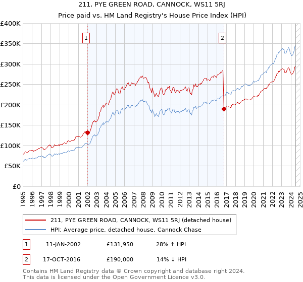 211, PYE GREEN ROAD, CANNOCK, WS11 5RJ: Price paid vs HM Land Registry's House Price Index