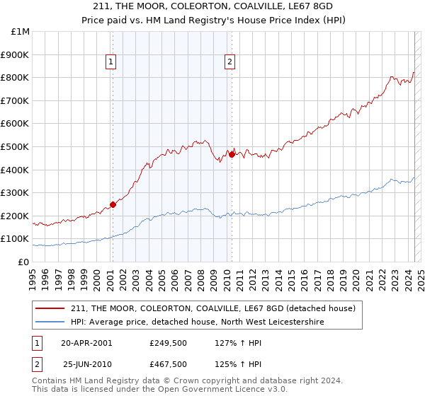 211, THE MOOR, COLEORTON, COALVILLE, LE67 8GD: Price paid vs HM Land Registry's House Price Index