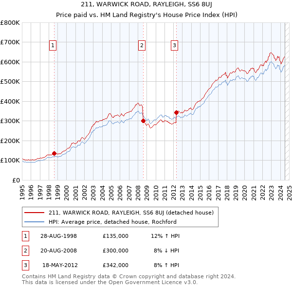 211, WARWICK ROAD, RAYLEIGH, SS6 8UJ: Price paid vs HM Land Registry's House Price Index