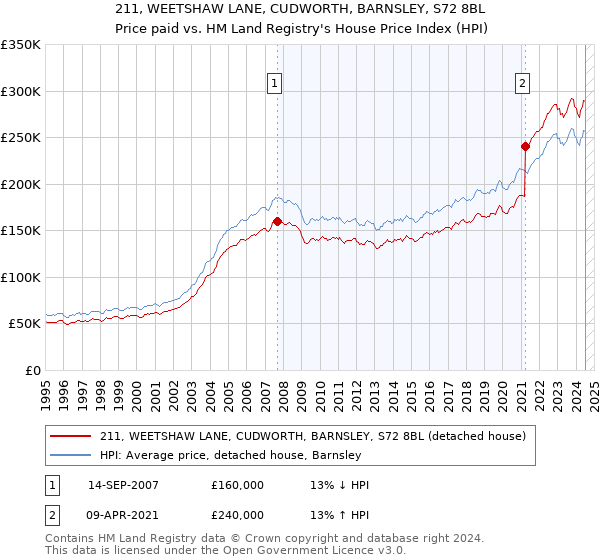 211, WEETSHAW LANE, CUDWORTH, BARNSLEY, S72 8BL: Price paid vs HM Land Registry's House Price Index