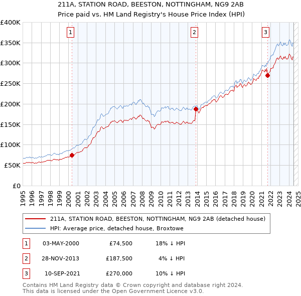 211A, STATION ROAD, BEESTON, NOTTINGHAM, NG9 2AB: Price paid vs HM Land Registry's House Price Index