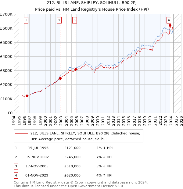 212, BILLS LANE, SHIRLEY, SOLIHULL, B90 2PJ: Price paid vs HM Land Registry's House Price Index