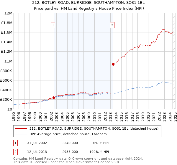 212, BOTLEY ROAD, BURRIDGE, SOUTHAMPTON, SO31 1BL: Price paid vs HM Land Registry's House Price Index