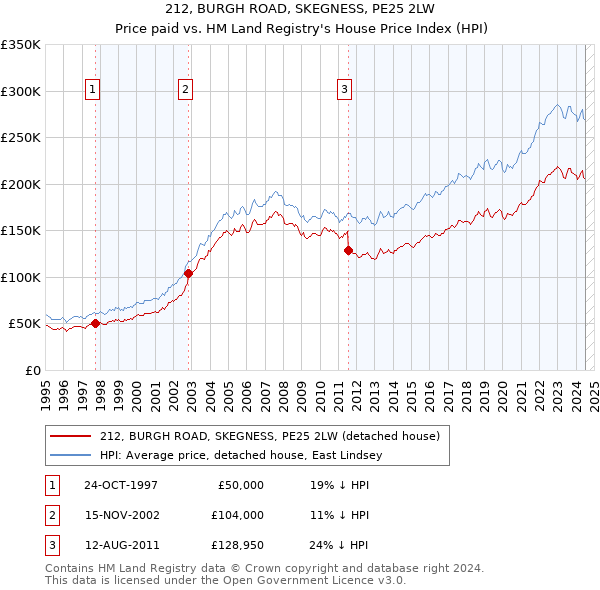 212, BURGH ROAD, SKEGNESS, PE25 2LW: Price paid vs HM Land Registry's House Price Index