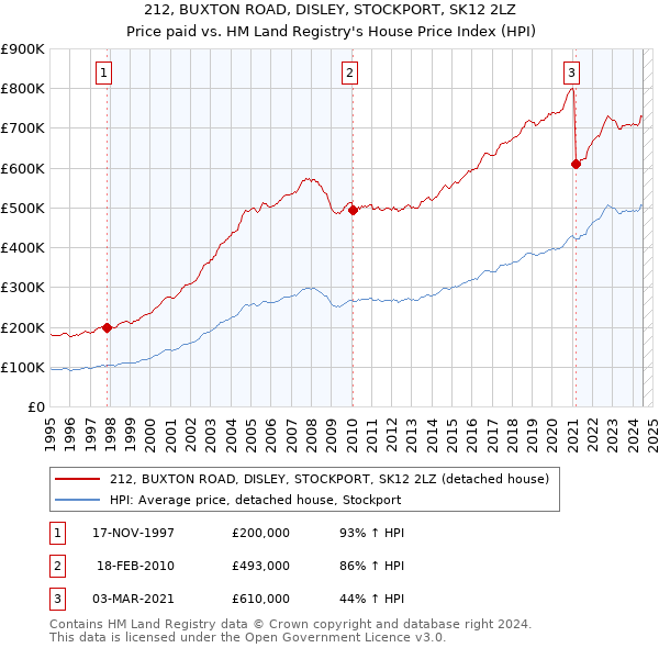 212, BUXTON ROAD, DISLEY, STOCKPORT, SK12 2LZ: Price paid vs HM Land Registry's House Price Index