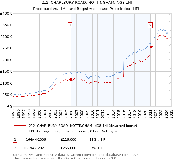 212, CHARLBURY ROAD, NOTTINGHAM, NG8 1NJ: Price paid vs HM Land Registry's House Price Index