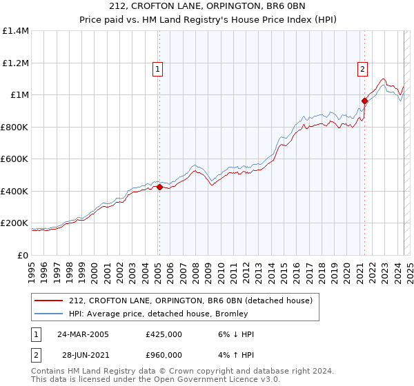 212, CROFTON LANE, ORPINGTON, BR6 0BN: Price paid vs HM Land Registry's House Price Index