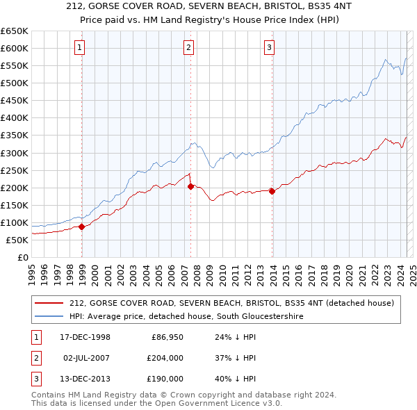 212, GORSE COVER ROAD, SEVERN BEACH, BRISTOL, BS35 4NT: Price paid vs HM Land Registry's House Price Index