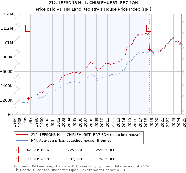 212, LEESONS HILL, CHISLEHURST, BR7 6QH: Price paid vs HM Land Registry's House Price Index