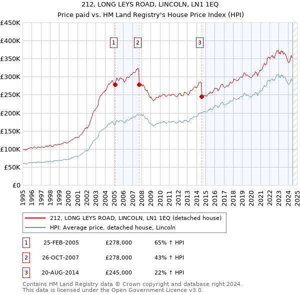 212, LONG LEYS ROAD, LINCOLN, LN1 1EQ: Price paid vs HM Land Registry's House Price Index