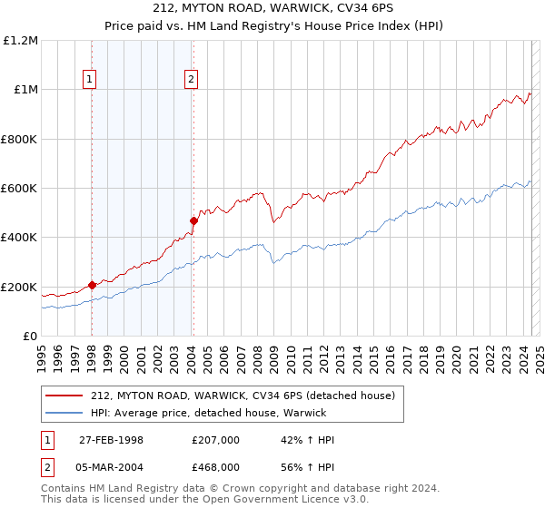 212, MYTON ROAD, WARWICK, CV34 6PS: Price paid vs HM Land Registry's House Price Index