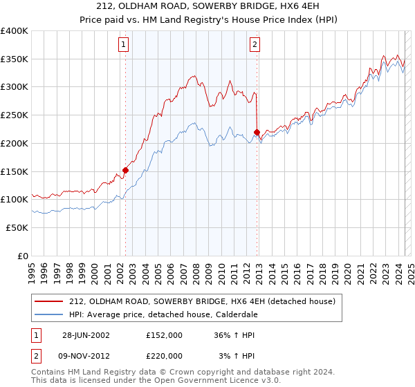 212, OLDHAM ROAD, SOWERBY BRIDGE, HX6 4EH: Price paid vs HM Land Registry's House Price Index