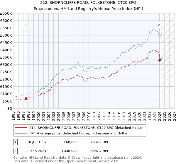 212, SHORNCLIFFE ROAD, FOLKESTONE, CT20 3PQ: Price paid vs HM Land Registry's House Price Index