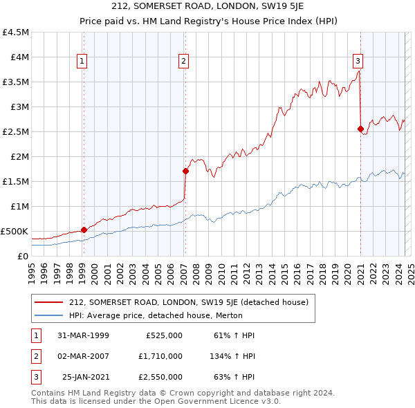 212, SOMERSET ROAD, LONDON, SW19 5JE: Price paid vs HM Land Registry's House Price Index