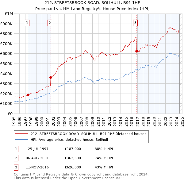 212, STREETSBROOK ROAD, SOLIHULL, B91 1HF: Price paid vs HM Land Registry's House Price Index