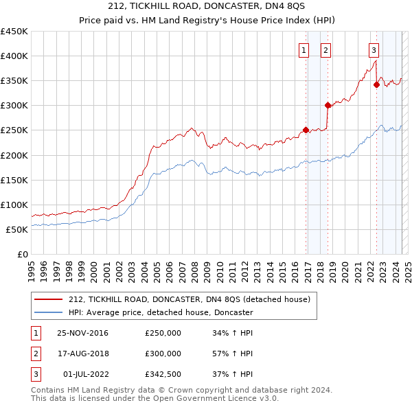 212, TICKHILL ROAD, DONCASTER, DN4 8QS: Price paid vs HM Land Registry's House Price Index