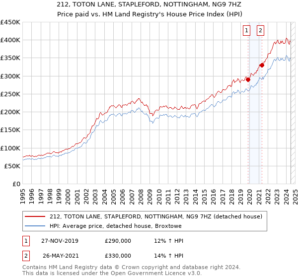 212, TOTON LANE, STAPLEFORD, NOTTINGHAM, NG9 7HZ: Price paid vs HM Land Registry's House Price Index