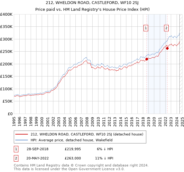 212, WHELDON ROAD, CASTLEFORD, WF10 2SJ: Price paid vs HM Land Registry's House Price Index