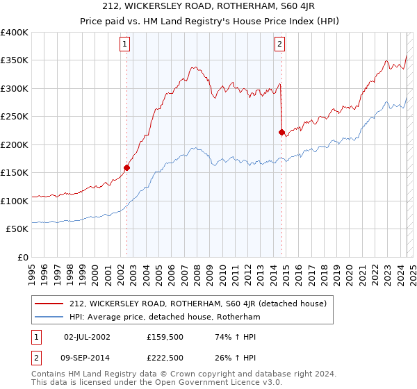 212, WICKERSLEY ROAD, ROTHERHAM, S60 4JR: Price paid vs HM Land Registry's House Price Index