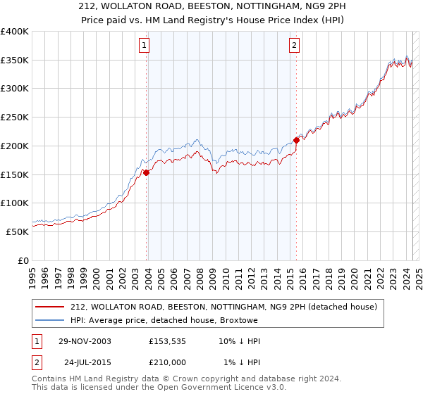 212, WOLLATON ROAD, BEESTON, NOTTINGHAM, NG9 2PH: Price paid vs HM Land Registry's House Price Index