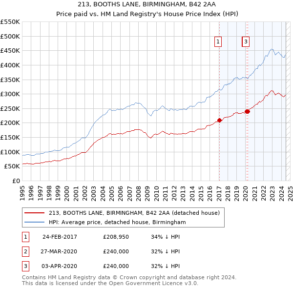 213, BOOTHS LANE, BIRMINGHAM, B42 2AA: Price paid vs HM Land Registry's House Price Index