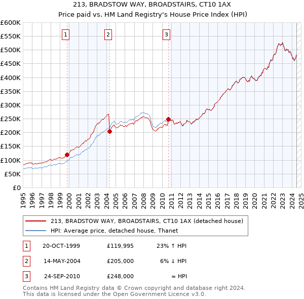 213, BRADSTOW WAY, BROADSTAIRS, CT10 1AX: Price paid vs HM Land Registry's House Price Index