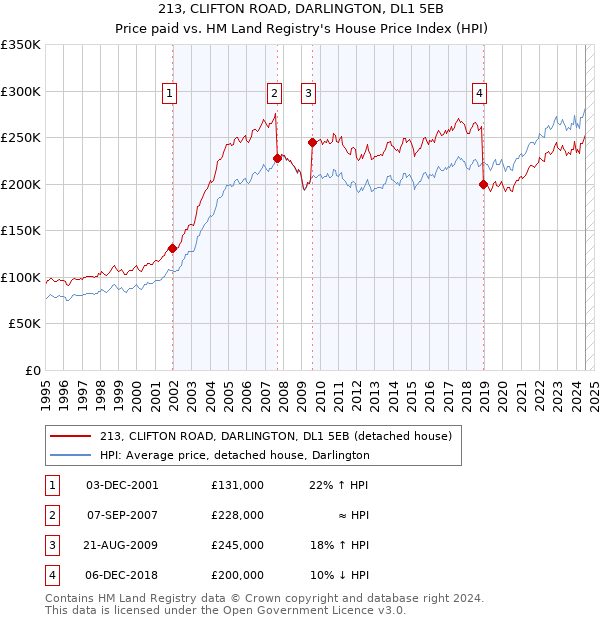 213, CLIFTON ROAD, DARLINGTON, DL1 5EB: Price paid vs HM Land Registry's House Price Index