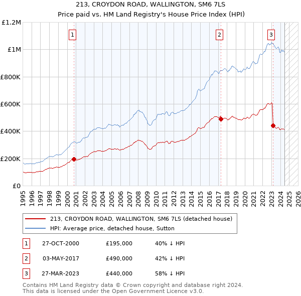 213, CROYDON ROAD, WALLINGTON, SM6 7LS: Price paid vs HM Land Registry's House Price Index